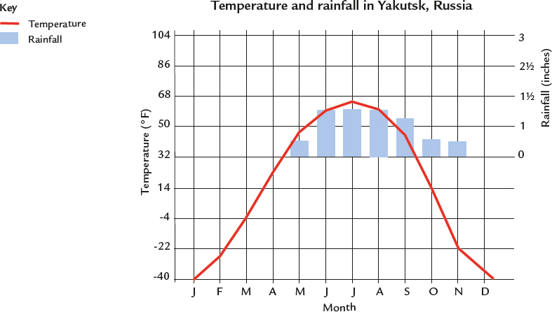 These charts show the temperature and rainfall in Yakutsk Russia the coldest - photo 6