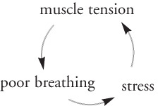 Excess muscle tension blocks your bodys natural alignment system It makes you - photo 1