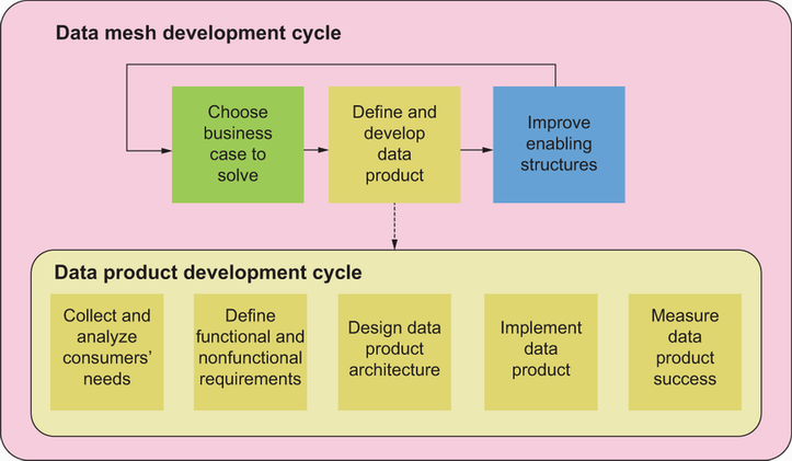 Data mesh development elementsdata product development cycle details Data - photo 1