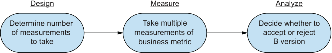 Three stages of an AB test Design Measure and Analyze Four iterations - photo 1