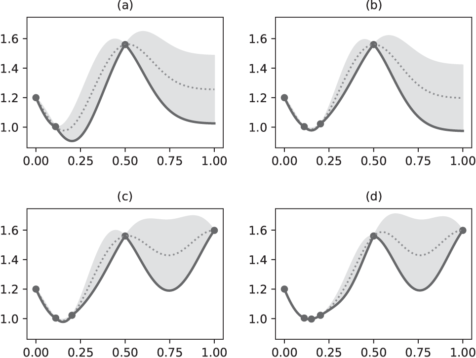 Four iterations of a Bayesian optimization In frames ad we run four - photo 2