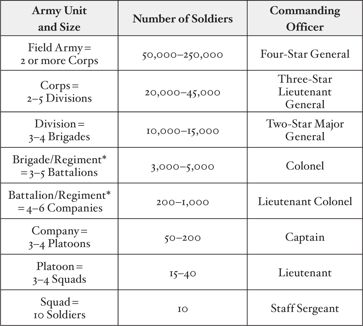 The number of soldiers in each unit varies depending on where it is deployed - photo 5