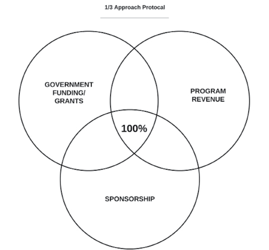 One-third Approach example Your event budget50 000 Made u p of - photo 2