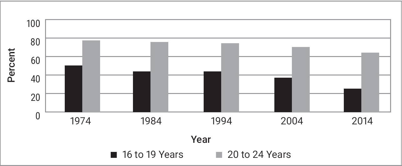 Source Bureau of Labor Statistics Current Population Survey This is causing - photo 3