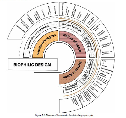 311 From Biophilic Design to Biophilic Urbanism The study of Biophilia is - photo 2