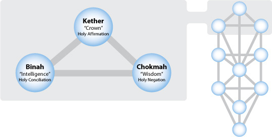 The first trinity of the Tree of Life Kabbalah The Second Logos Chokmah - photo 3