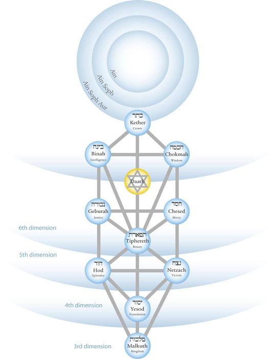 The Tree of Life Kabbalah The Holy Spirit the Third Logos Binah John - photo 2