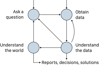 Figure 1-1 This diagram of the data science lifecycle shows four high-level - photo 2