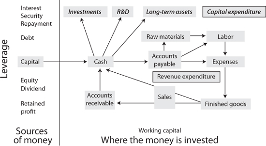 Sources of money The money used or capital in the business comes from - photo 1