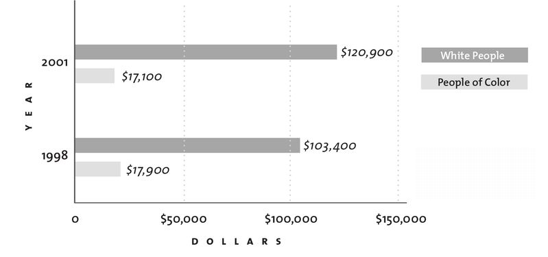 Source Federal Reserve Bank Survey of Consumer Finances Median financial - photo 3