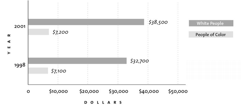 Source Federal Reserve Bank Survey of Consumer Finances A racially mixed - photo 4