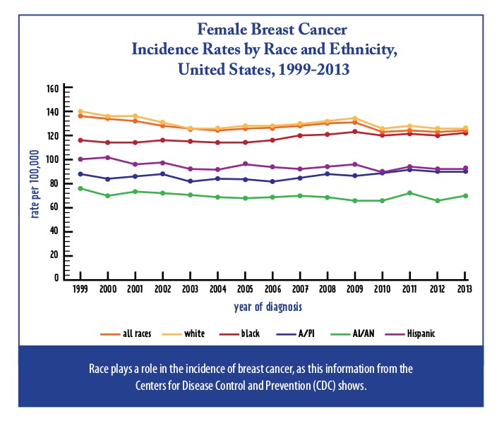 The overall incidence of breast cancer has been declining since 2000 and death - photo 6