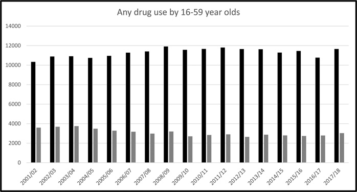 Figure 11 Estimates of the numbers thousands of illicit drug users 16- to - photo 1
