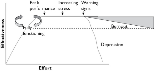 Adapted from the YerkesDodson Curve In athletes peak performance is something - photo 3