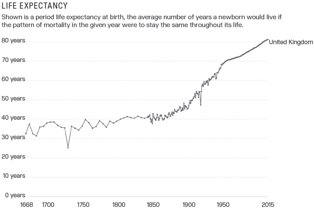 The average person born in the United States a century ago could expect to live - photo 5