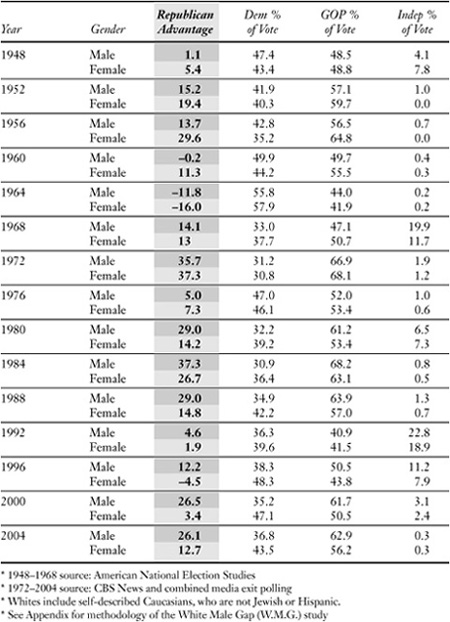 INTRODUCTION THE WHITE MALE GAP Ronald Reagan was once a Democrat like the - photo 2