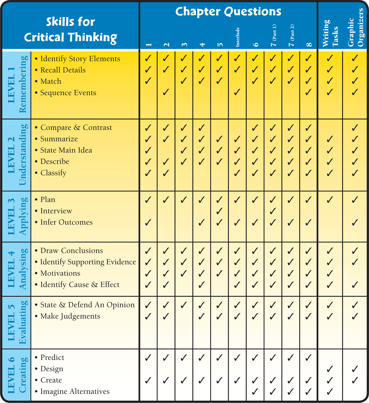 Based on Blooms Taxonomy Contents - photo 5