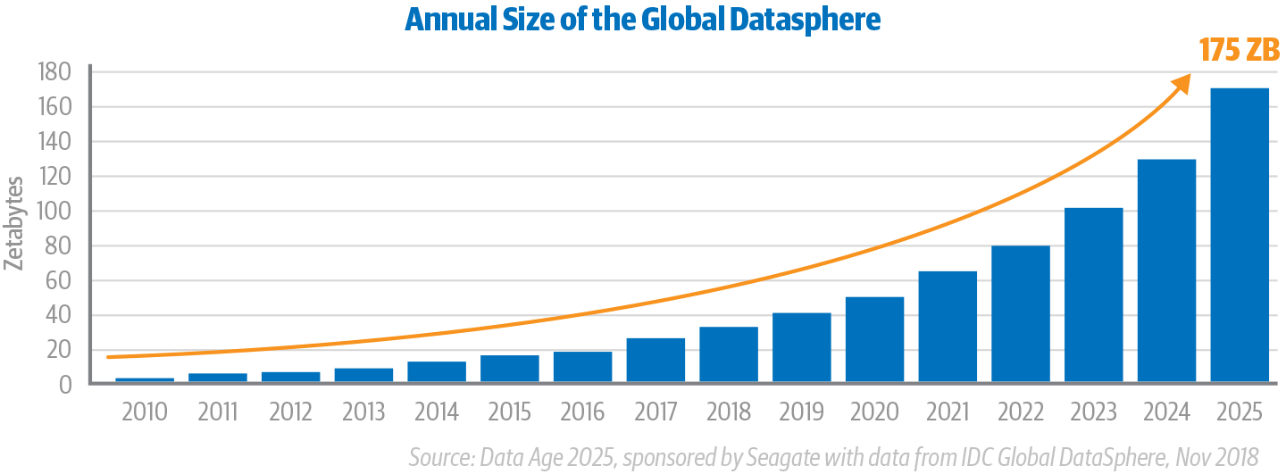 Figure 1 Global data size by year The existing technologies and previously - photo 1