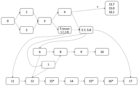 Sections 137 150 and 161 depend on Chapter 4 but the rest of their - photo 3