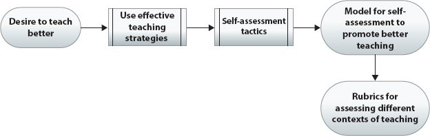 Part 1 describes a hierarchical approach to teaching better that integrates - photo 4