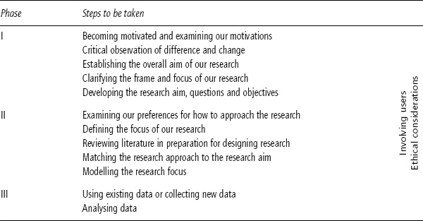 In phase I and throughout the research process we need to consider the ethical - photo 3