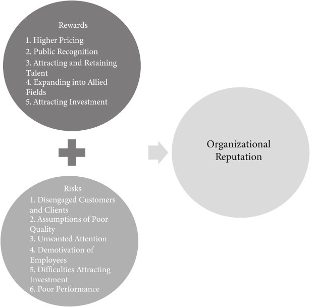 Diagram 11 The Rewards and Risks that Reputation Brings to Organizations - photo 3