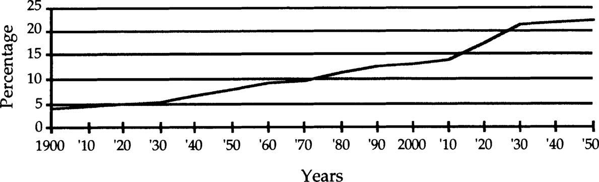 Figure Actual and projected growth of the older population 1900-2050 US - photo 2