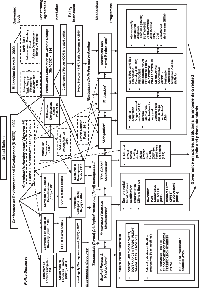 Source adapted with permission Note Stippled lines indicate finance flows - photo 2