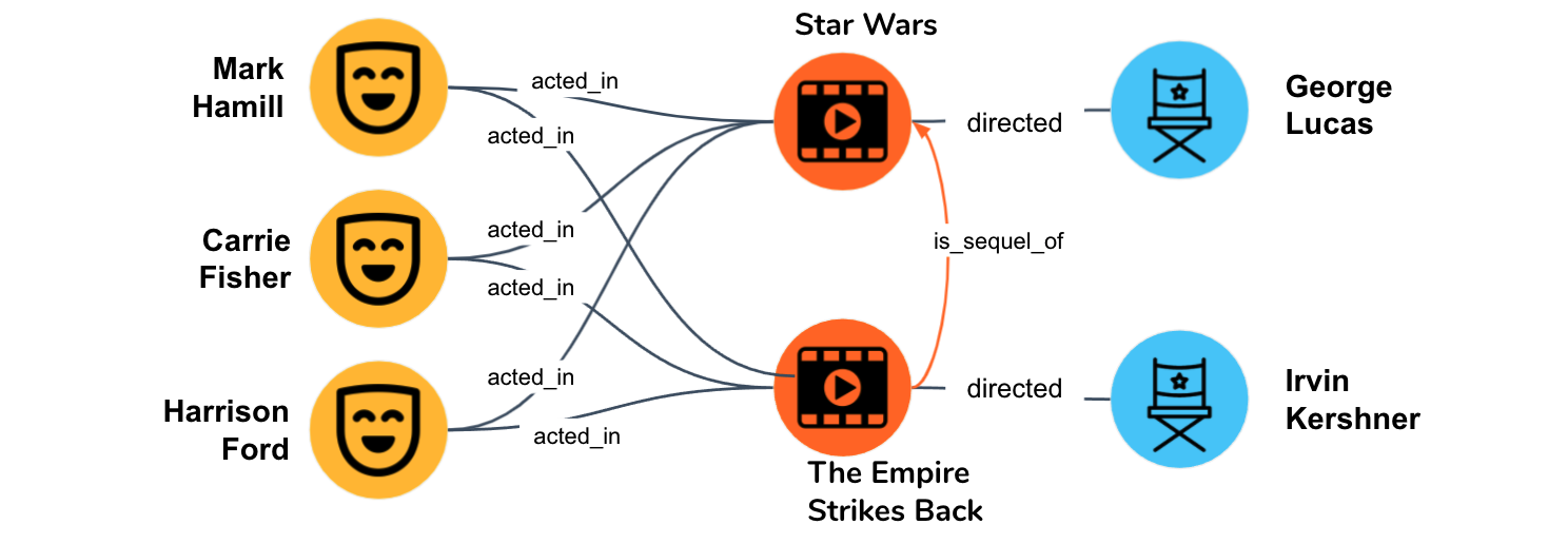 Figure 1-1 A graph showing some key players and connections in early Star Wars - photo 2