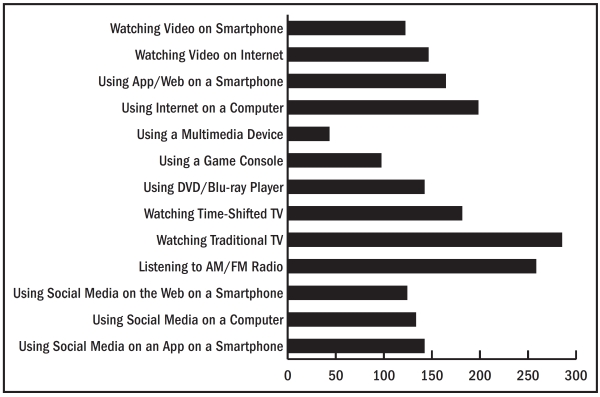 Number of Users by Device in Millions Source Nielsen Research Center - photo 2