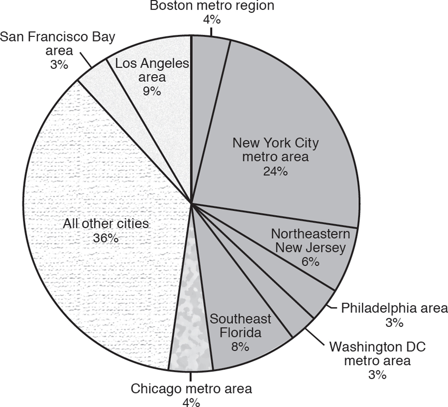 FIGURE 11 Jewish population by metropolitan area 2000 SOURCE Computed from - photo 1