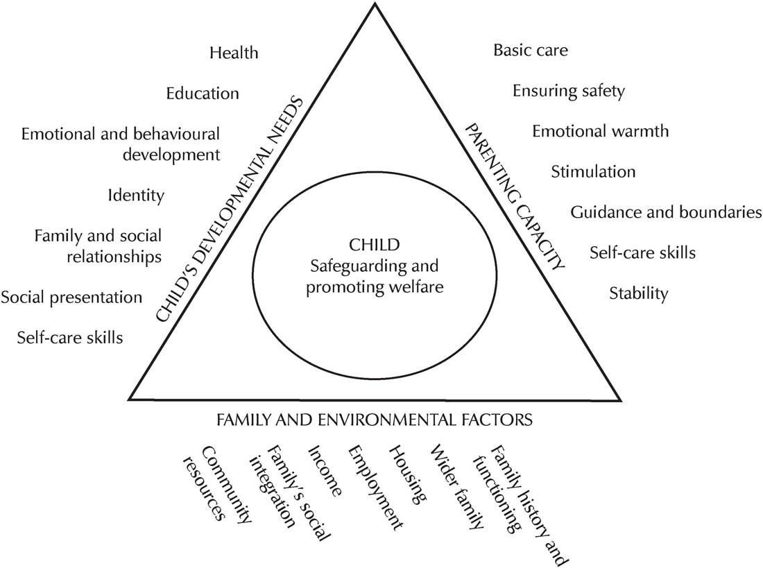 Figure i1 The Assessment Framework Department of Health et al 2000 Yet - photo 3