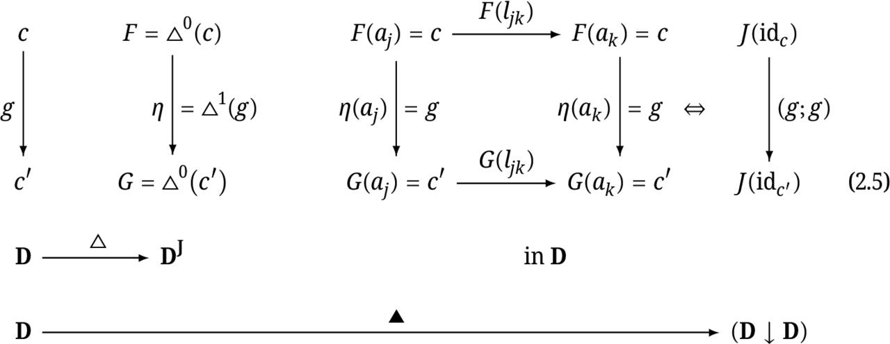 Note that in the case when the small index category J2 is composed by only two - photo 2