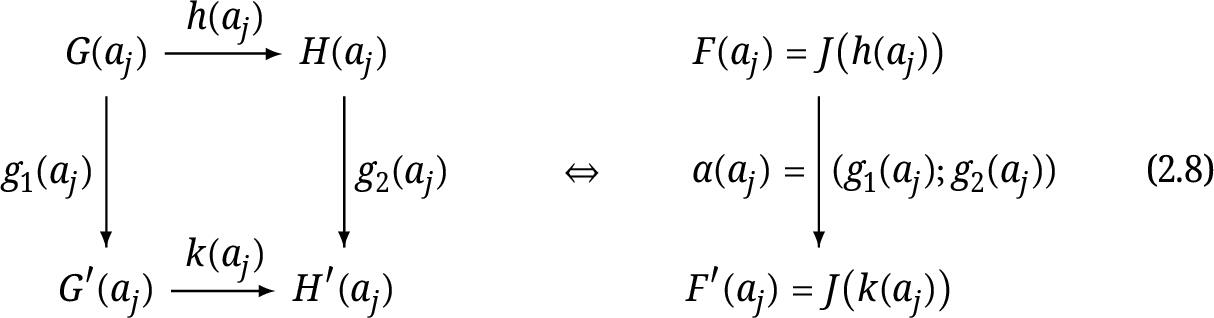 So the arrow component L1 is defined by a natural transformation L1g1g2FF - photo 4