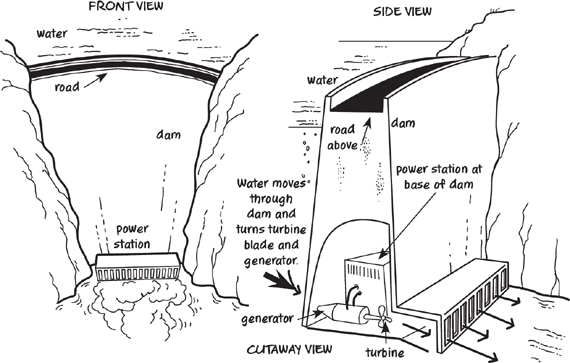 water blocked by a dam flows through a penstock channel where it eventually - photo 6