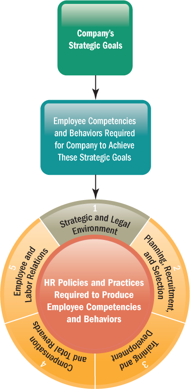 The HR Strategy Model in the Part openers illustrates the basic idea behind - photo 5