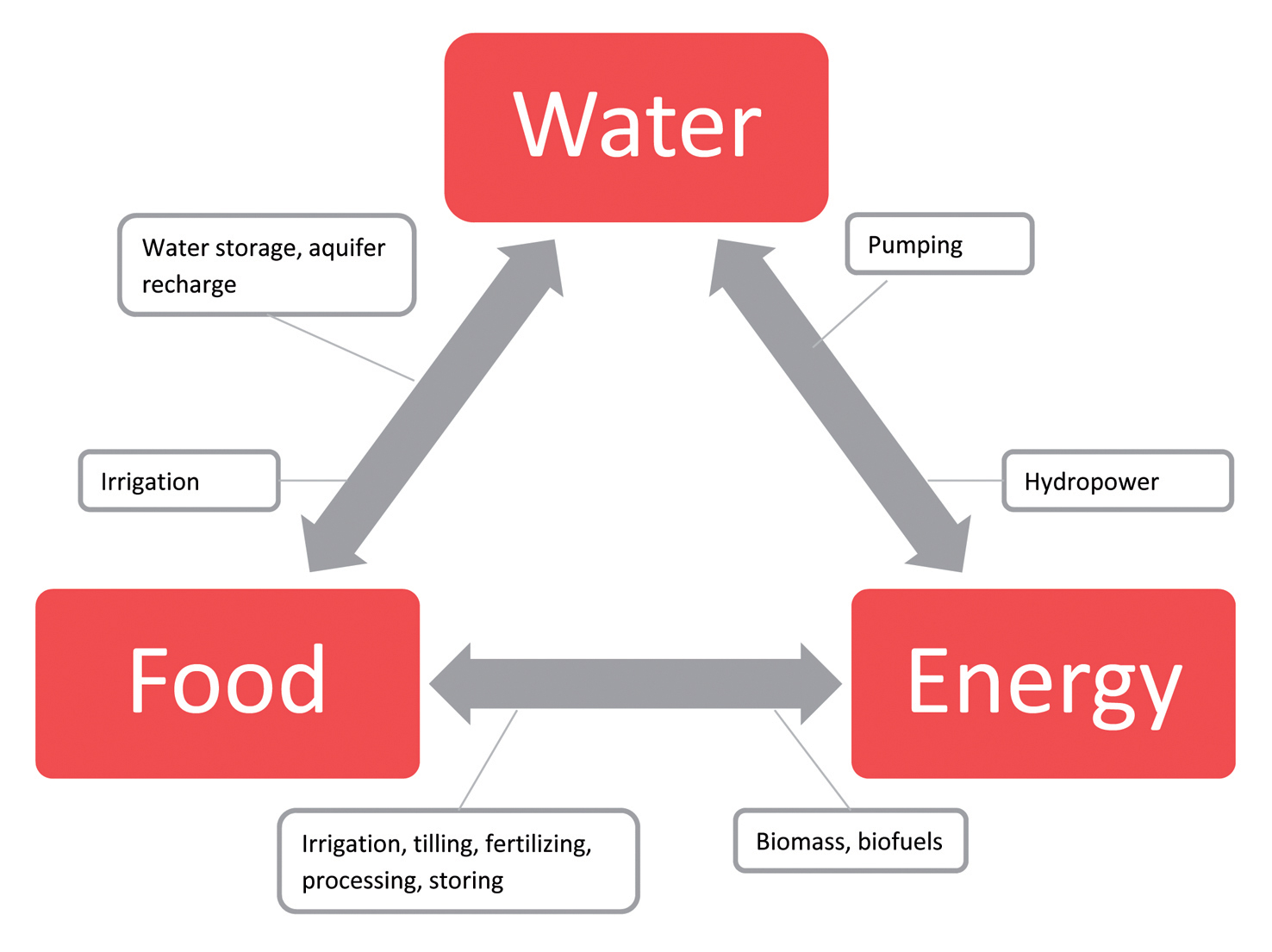 Figure 1 Connections between water energy and food This nexus is complex - photo 3