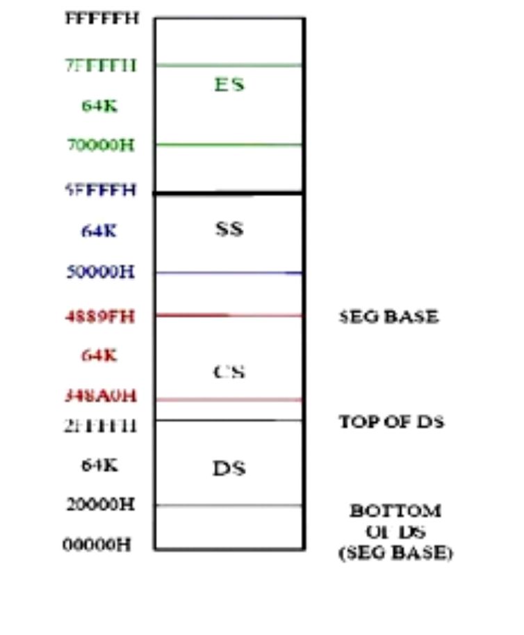 Register segments Pointers and index registers The pointers IP BP SP - photo 2