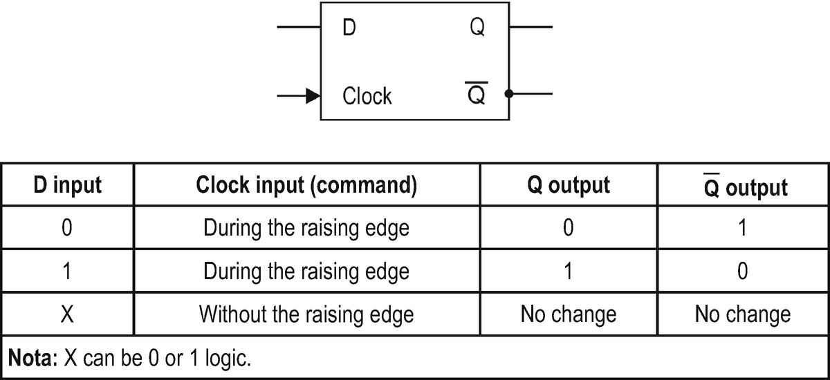 Fig 11 Electrical representation of the synchronous D-type flip-flop and its - photo 4