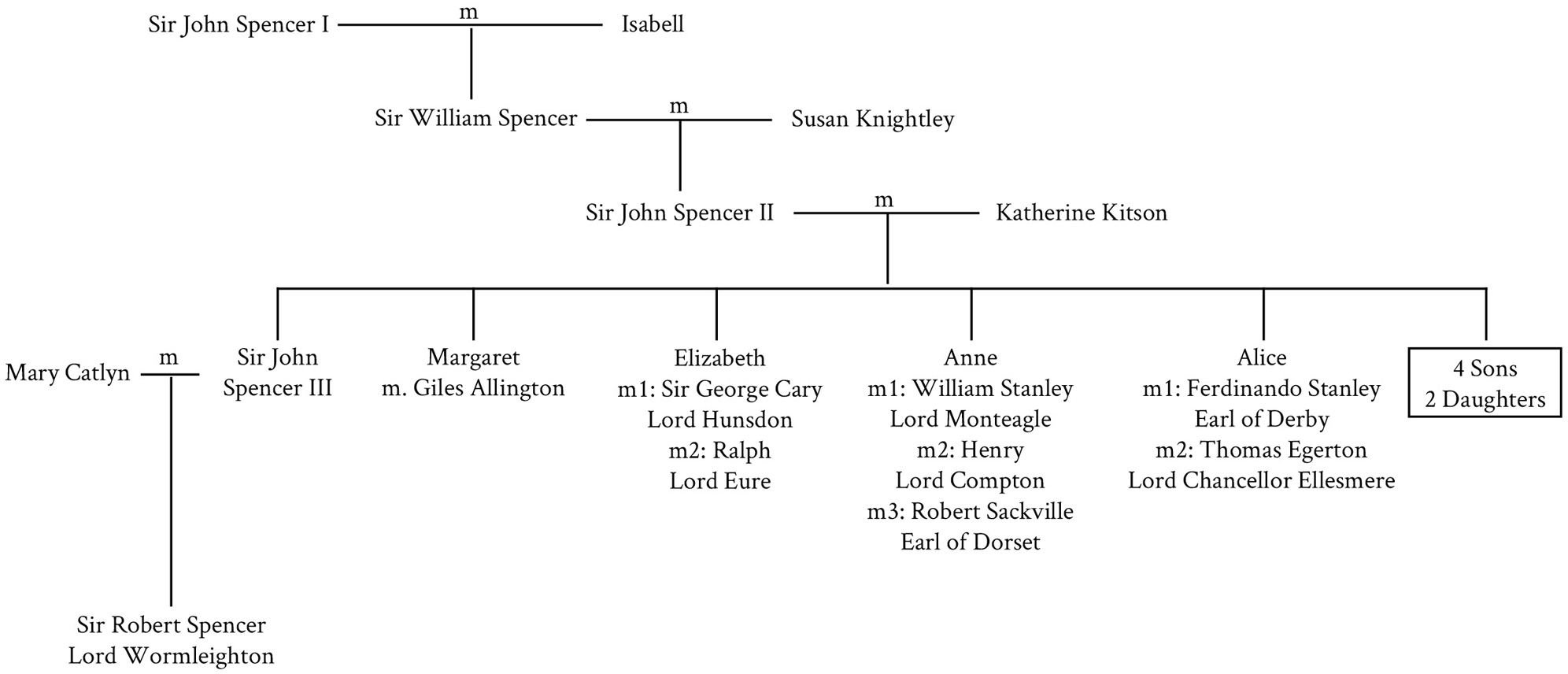 TUDORSTANLEY BLOODLINES THE EGERTON FAMILY THE BRYDGES FAMILY - photo 4