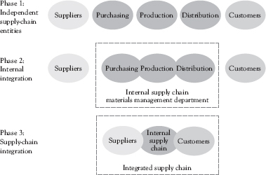 Figure 11 Supply chain relationships Customer A customer may be an - photo 5