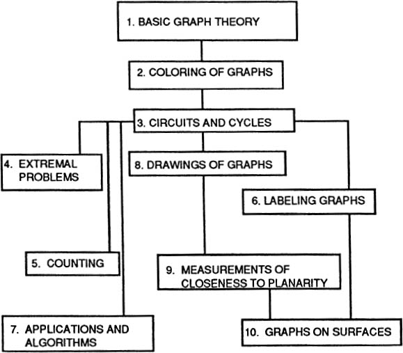 Chapter 1 BASIC GRAPH THEORY 11 Graphs and Degrees of Vertices Before we - photo 2