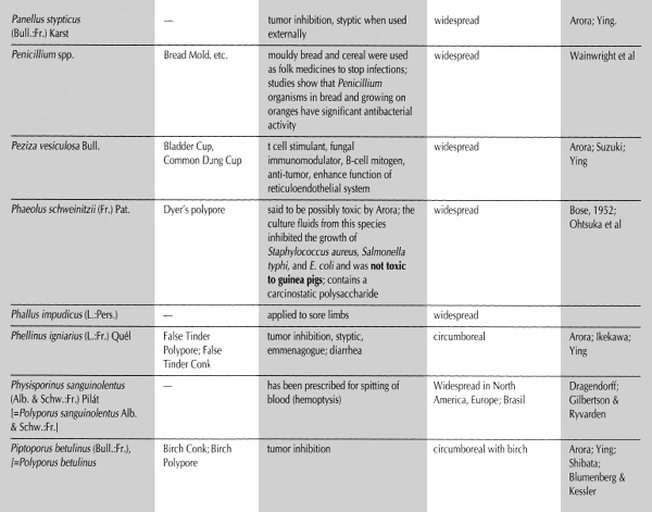 Summary of Uses and Doses of Medicinal Fungi Table 13 A - photo 9