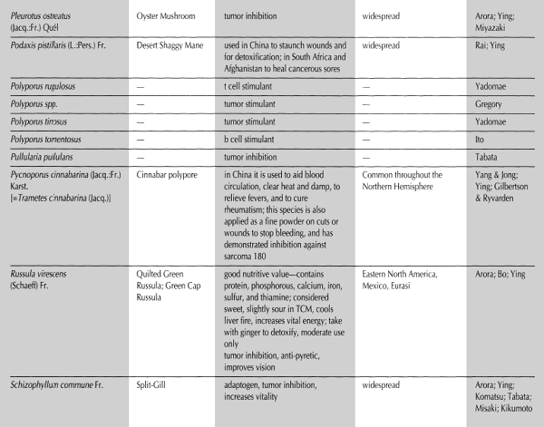 Summary of Uses and Doses of Medicinal Fungi Table 13 A RRANGED BY S PECIES - photo 10