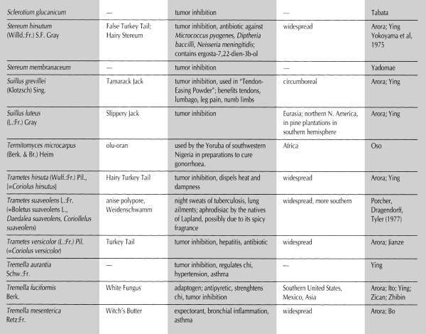 Summary of Uses and Doses of Medicinal Fungi Table 13 A RRANGED BY S PECIES - photo 11