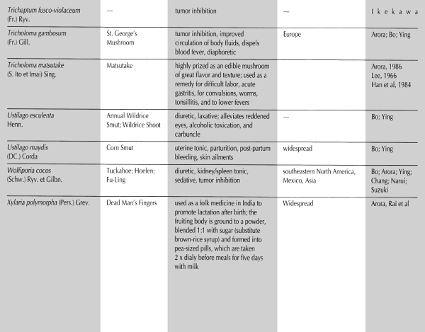 Summary of Uses and Doses of Medicinal Fungi Table 13 A RRANGED BY S PECIES - photo 12