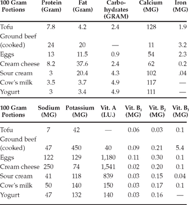 Nutritive Value of Foods Home and Garden Bulletin 72 USDA Washington DC - photo 1