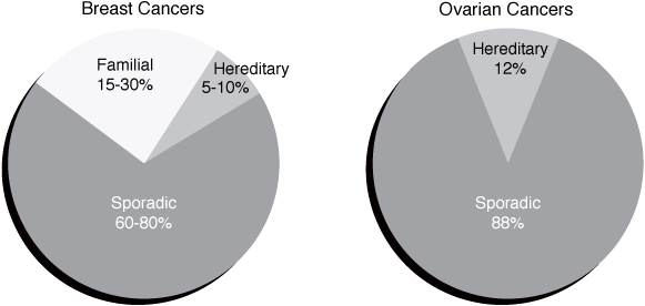 Most breast and ovarian cancers arent hereditary Sporadic and hereditary - photo 1