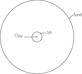 The relative sizes of soil particles Soils that contain a balanced mix of these - photo 2