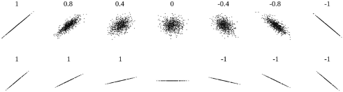 Figure 45 Correlation Coefficients and Graphs of the Two Variables Compared - photo 3